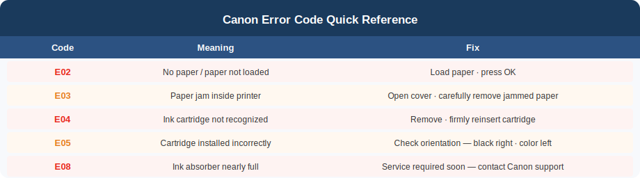 Canon printer error codes E02 E03 E04 E05 E08 E13 E31 5100 5200 P07 meanings and fixes quick reference chart