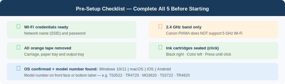 Canon printer pre-setup checklist: Wi-Fi credentials, 2.4GHz band, orange tape removed, ink cartridges seated, OS confirmed