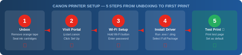 Canon printer setup 5-step flow diagram: unbox, visit ij.start.canon, Wi-Fi setup, install driver, test print
