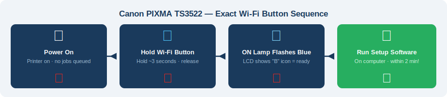 Canon PIXMA TS3522 wireless setup button sequence: power on, hold Wi-Fi button 3 seconds, ON lamp flashes blue, run setup software